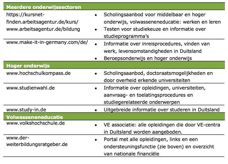 Interactieve Tool Duitsland Afbeelding Aanbod